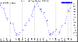 Milwaukee Weather Dew Point<br>Monthly Low