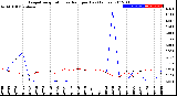 Milwaukee Weather Evapotranspiration<br>vs Rain per Day<br>(Inches)