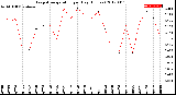 Milwaukee Weather Evapotranspiration<br>per Day (Inches)