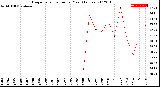 Milwaukee Weather Evapotranspiration<br>per Year (Inches)