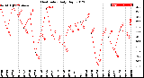 Milwaukee Weather Heat Index<br>Daily High