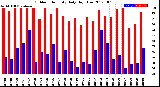 Milwaukee Weather Outdoor Humidity<br>Daily High/Low