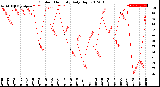 Milwaukee Weather Outdoor Humidity<br>Daily High