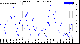 Milwaukee Weather Outdoor Humidity<br>Daily Low