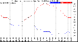 Milwaukee Weather Outdoor Temperature<br>vs Dew Point<br>(24 Hours)