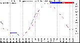 Milwaukee Weather Outdoor Temperature<br>vs Heat Index<br>(24 Hours)