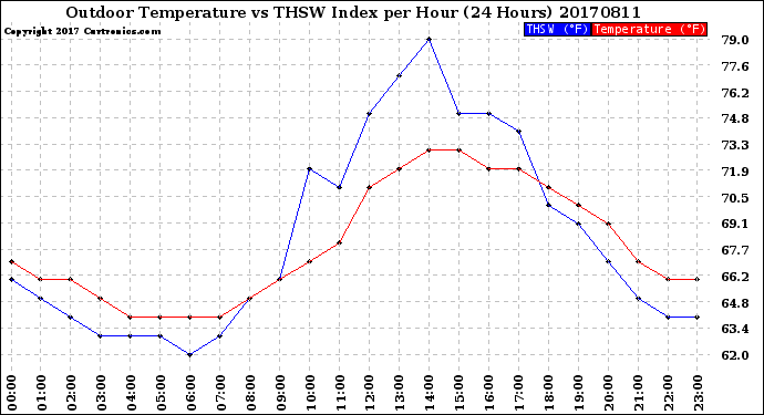 Milwaukee Weather Outdoor Temperature<br>vs THSW Index<br>per Hour<br>(24 Hours)