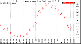 Milwaukee Weather Outdoor Temperature<br>per Hour<br>(24 Hours)