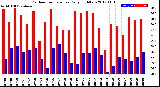 Milwaukee Weather Outdoor Temperature<br>Daily High/Low