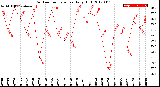 Milwaukee Weather Outdoor Temperature<br>Daily High