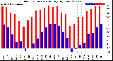 Milwaukee Weather Outdoor Temperature<br>Monthly High/Low