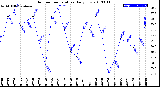 Milwaukee Weather Outdoor Temperature<br>Daily Low