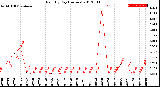 Milwaukee Weather Rain<br>By Day<br>(Inches)