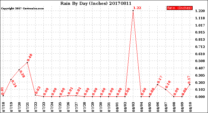 Milwaukee Weather Rain<br>By Day<br>(Inches)