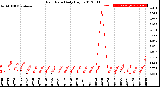 Milwaukee Weather Rain Rate<br>Daily High