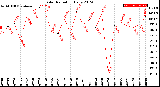 Milwaukee Weather Solar Radiation<br>Daily