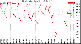 Milwaukee Weather THSW Index<br>Daily High