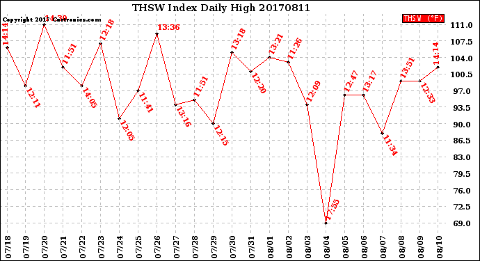 Milwaukee Weather THSW Index<br>Daily High