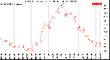 Milwaukee Weather THSW Index<br>per Hour<br>(24 Hours)