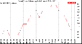 Milwaukee Weather Wind Speed<br>Average<br>(24 Hours)