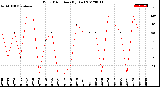 Milwaukee Weather Wind Direction<br>(By Day)