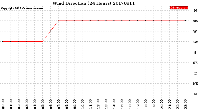 Milwaukee Weather Wind Direction<br>(24 Hours)