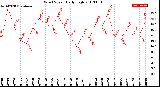 Milwaukee Weather Wind Speed<br>Daily High