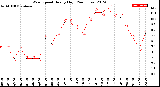 Milwaukee Weather Wind Speed<br>Hourly High<br>(24 Hours)