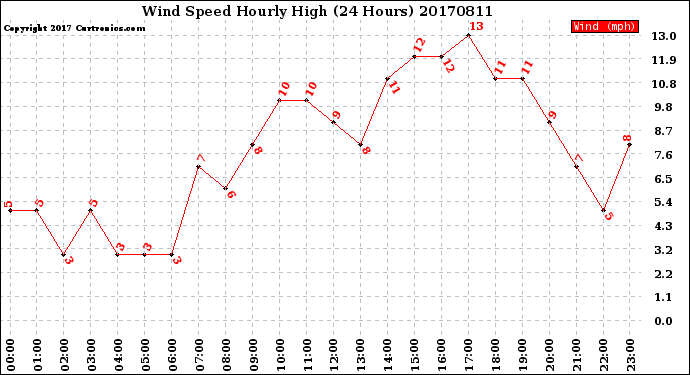 Milwaukee Weather Wind Speed<br>Hourly High<br>(24 Hours)