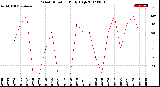 Milwaukee Weather Wind Direction<br>Daily High