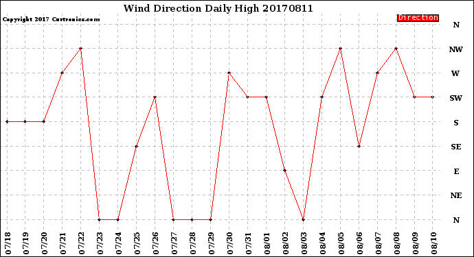 Milwaukee Weather Wind Direction<br>Daily High