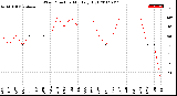 Milwaukee Weather Wind Direction<br>Monthly High