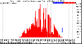 Milwaukee Weather Solar Radiation<br>& Day Average<br>per Minute<br>(Today)