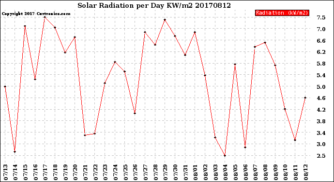 Milwaukee Weather Solar Radiation<br>per Day KW/m2