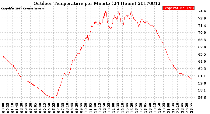 Milwaukee Weather Outdoor Temperature<br>per Minute<br>(24 Hours)