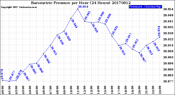 Milwaukee Weather Barometric Pressure<br>per Hour<br>(24 Hours)