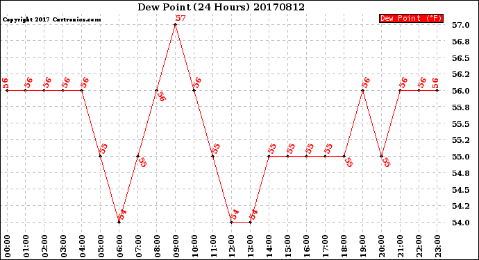 Milwaukee Weather Dew Point<br>(24 Hours)