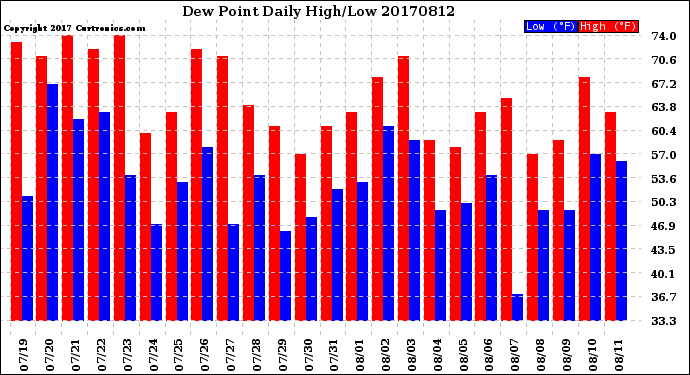 Milwaukee Weather Dew Point<br>Daily High/Low