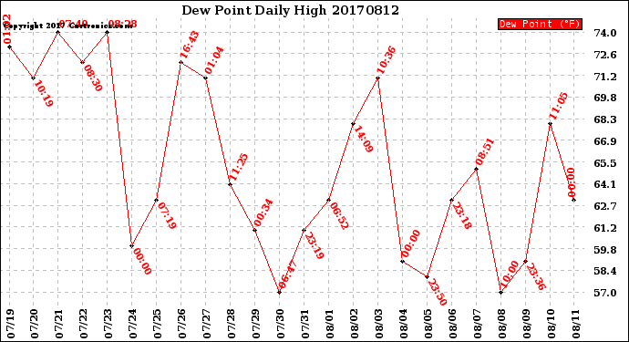 Milwaukee Weather Dew Point<br>Daily High