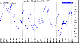 Milwaukee Weather Dew Point<br>Daily Low