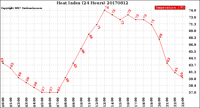 Milwaukee Weather Heat Index<br>(24 Hours)