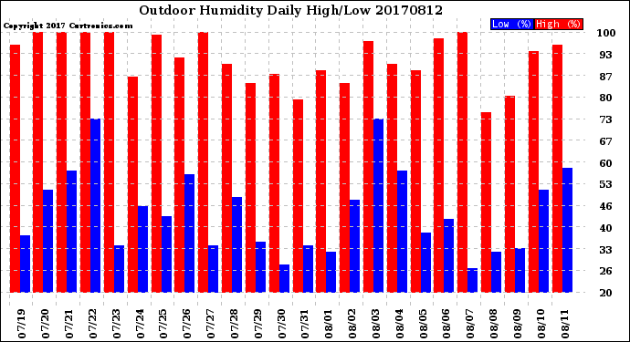 Milwaukee Weather Outdoor Humidity<br>Daily High/Low