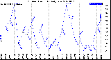 Milwaukee Weather Outdoor Humidity<br>Daily Low