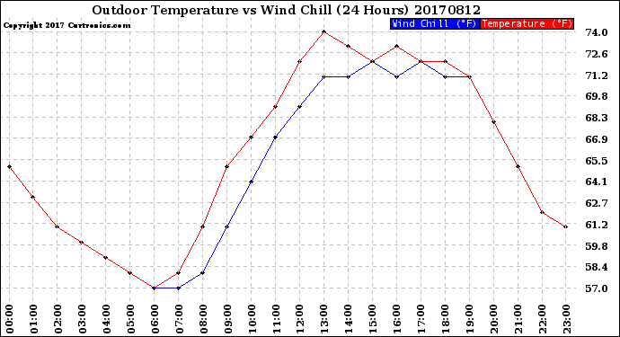 Milwaukee Weather Outdoor Temperature<br>vs Wind Chill<br>(24 Hours)