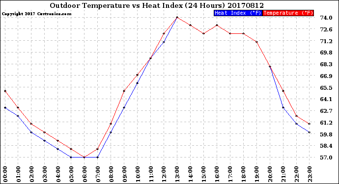 Milwaukee Weather Outdoor Temperature<br>vs Heat Index<br>(24 Hours)