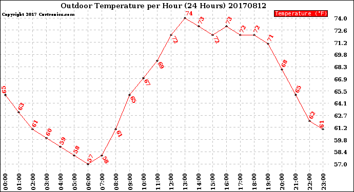 Milwaukee Weather Outdoor Temperature<br>per Hour<br>(24 Hours)