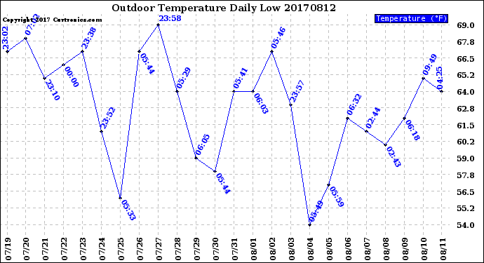 Milwaukee Weather Outdoor Temperature<br>Daily Low