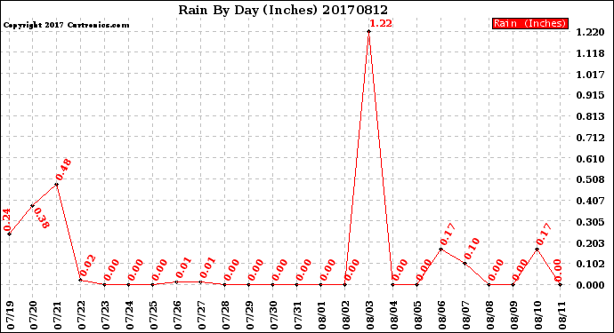 Milwaukee Weather Rain<br>By Day<br>(Inches)