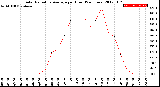 Milwaukee Weather Solar Radiation Average<br>per Hour<br>(24 Hours)