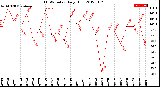 Milwaukee Weather THSW Index<br>Daily High